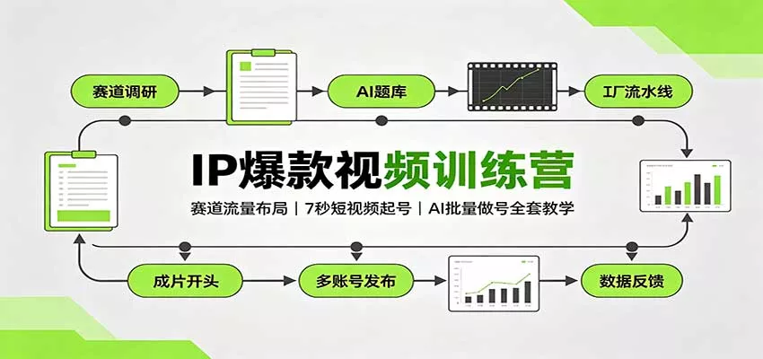 IP爆款视频训练营：赛道流量布局，7秒短视频起号，AI批量做号全套教学-179创客网