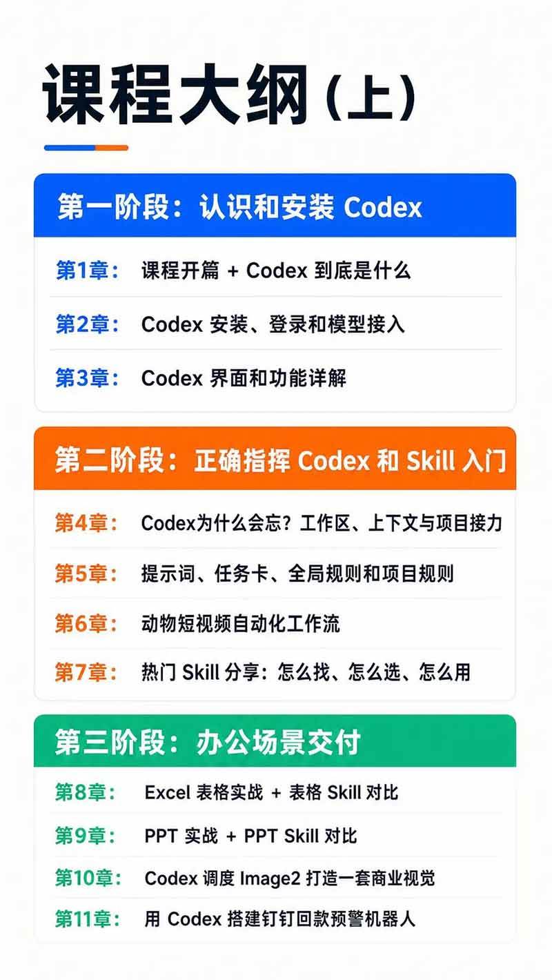 （19854期）Codex AI实战应用营从工具到项目交付；五大阶段二十章内容案例实操为主线，系统掌握Codex全栈实战能力