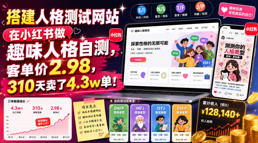 搭建人格测试网站在小红书做趣味人格自测，客单价2.98，310天卖了4.3w单！-179创客网