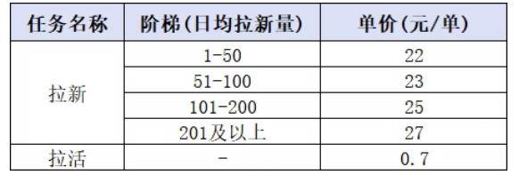 （20306期）小红书CPA拉新实战课-更新0907：最高25元/单，小红书内容曝光—用户搜索/参与—完成拉新—获得CPA收益