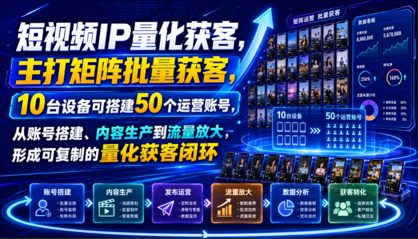 短视频IP量化获客，主打矩阵批量获客，10台设备可搭建50个运营账号，从账号搭建、内容生产到流量放大，形成可复制的量化获客闭环-179创客网