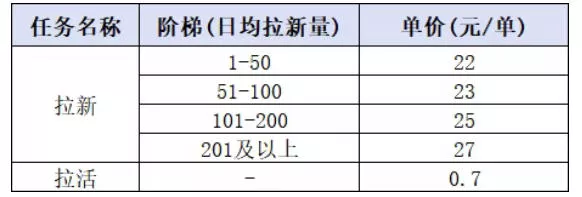 小红书CPA拉新实战课-更新0907：最高25元/单，小红书内容曝光—用户搜索/参与—完成拉新—获得CPA收益